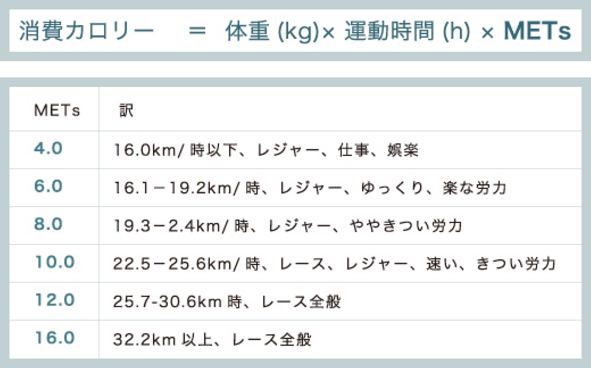 自転車の消費カロリー計算表