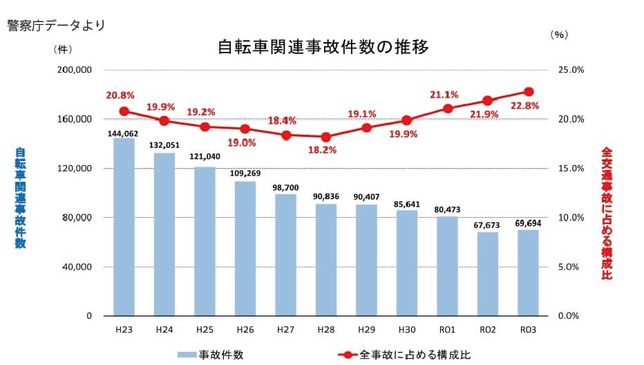 自転車関連事故件数の推移